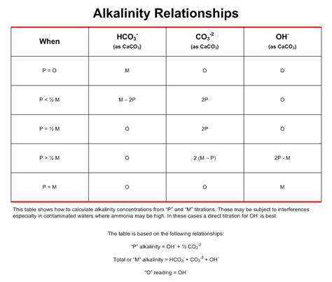 Ph And Alkalinity