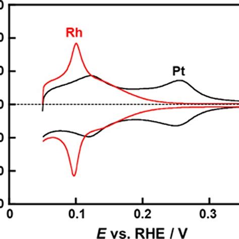 Cyclic Voltammograms Cvs Of Polycrystalline Pt And Rh Electrodes In Download Scientific