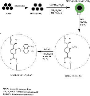 A Novel Post Synthetic Modification Of Magnetic Mil Cr Metal