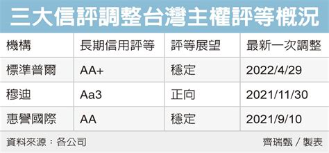 我主權評等 標普升至aa 好新聞