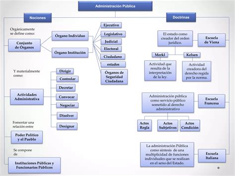 Noción y Doctrinas de la Administración Pública PPT Descarga Gratuita