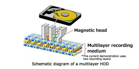 Multilayer magnetic recording to realize high-density hard disk drives