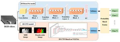 3d Convolutional Neural Networks Chiner