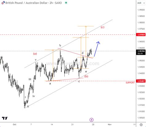 Los Pares Gbp Aud Y Gbp Nzd Entran En La Etapa Final De Una Recuperaci N