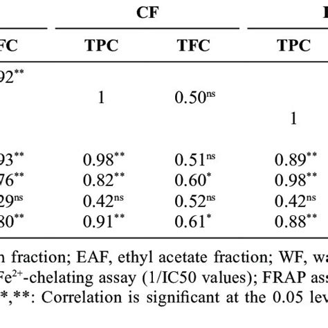 Pearsons Correlation Coefficients Of Antioxidant Activity And Phenolic