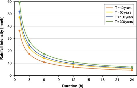 Idf Curves For Return Periods Of 10 50 100 And 300 Years Download