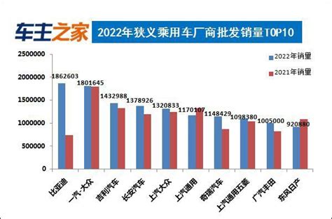 2022年汽車銷量排行榜 比亞迪奪冠 每日頭條