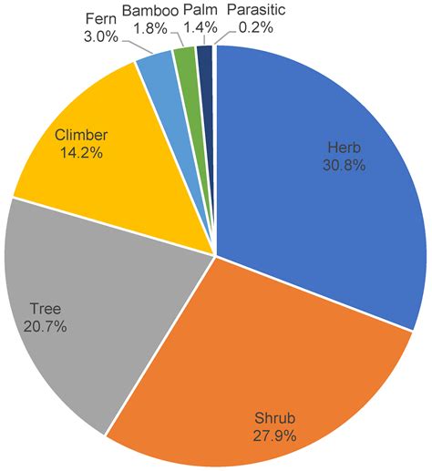 Very High Food Plant Diversity among Ethnic Groups in Northern Thailand