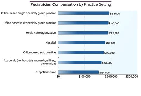 Pediatrician Average Salary Medscape Compensation Report 2014