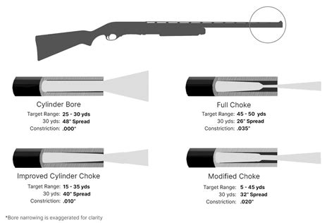 Shotgun choke chart by type, use and distance. | Sportsman's Warehouse