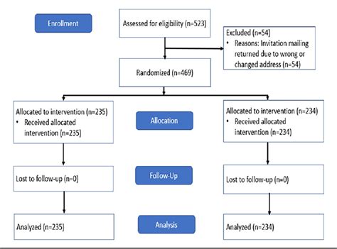 Figure 1 From Lung Cancer Screening Outreach Program In An Urban Native American Clinic