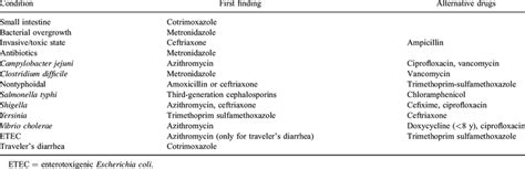 Antibiotics Choice In Acute Gastro Enteritis Age Download Scientific Diagram