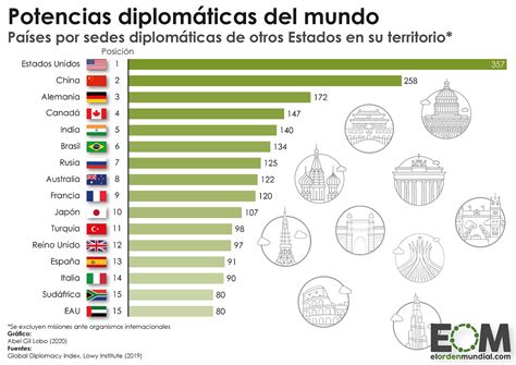 Los Pa Ses Con M S Embajadas Y Consulados Extranjeros Mapas De El