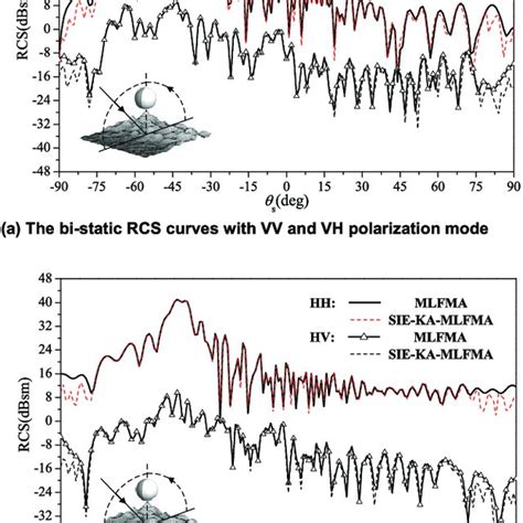 The Mono Static Rcs Curves Of Missile Model Above Divisional Rough