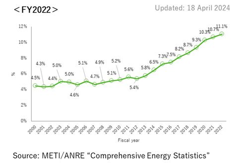 Energy Statistics Renewable Energy Insitute