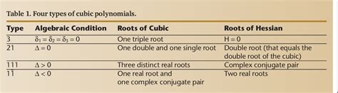 PDF How To Solve A Cubic Equation Part 1 The Shape Of The