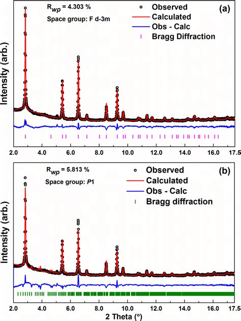 Rietveld Refinement Based Visual Fit To Synchrotron X Ray Diffraction