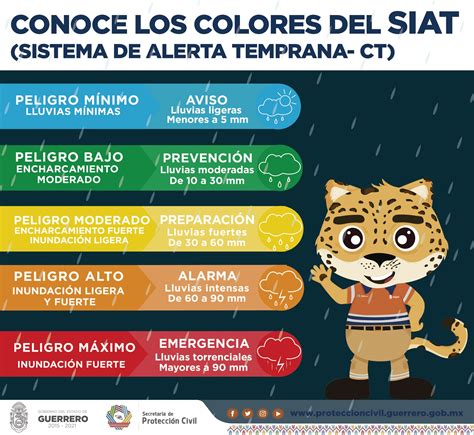 Protecci N Civil Guerrero On Twitter Conoce Los Colores Del Sistema