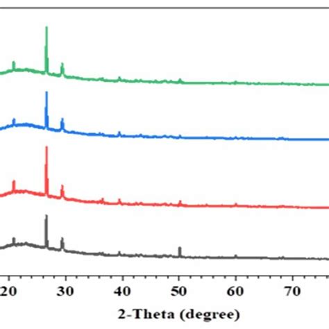 X Ray Diffraction Pattern Of K Sap Enriched Biochar Of Different