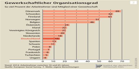 Gewerkschaften Hundert Jahre Anerkennung Institut Der Deutschen