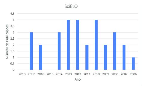 Gráfico Representando Resultado Da Pesquisa Realizada No Site Da Scielo