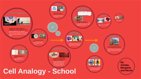 School Cell Analogy by Margaret Sam on Prezi