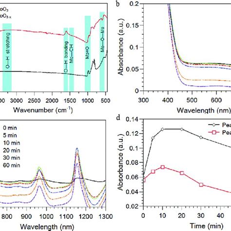 Chemical Bonding And Photochemical Properties Of Moo 3−x Nanosheets