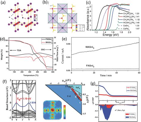 a Perovskite building block and b unit cell of αFASnI3 c