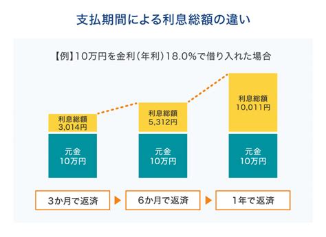 カードローンの返済期間とは？返済期間の決め方や類似用語との違いも解説｜ローンノート