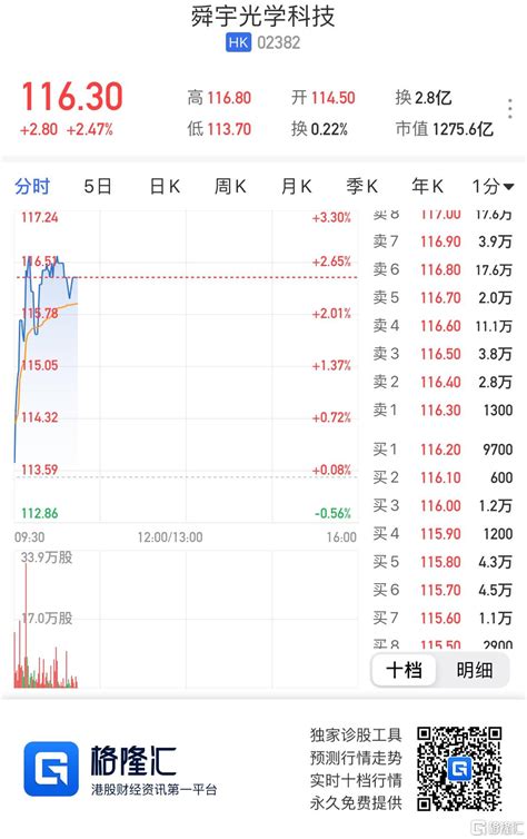 港股异动丨舜宇2382hk升超2领涨蓝筹 机构指5月出货量符预期 格隆汇