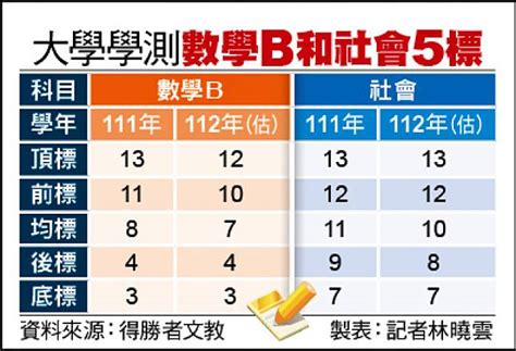 數b：獨有題占25分 數a跨科生優勢降低／社會：晶片產業入題 讀圖能力成搶分關鍵 自由電子報 Line Today