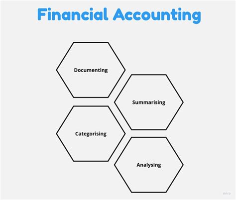 Financial Accounting Meaning Objectives Advantages And More Glossary By Tickertape