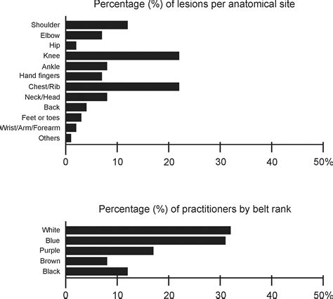 Scielo Brasil Epidemiology Of Injuries And Their Implications In Jiu