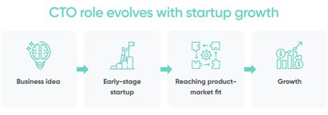 4 X Cto Job Description By Startup Growth Stage