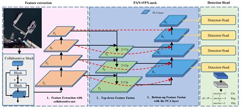 A Multi Tiered Collaborative Network For Optical Remote Sensing Fine