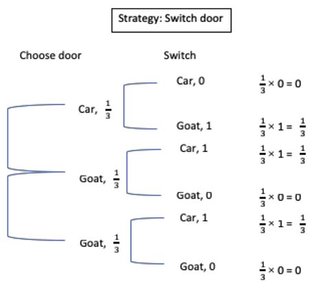 Probability Part The Monty Hall Problem David The Maths Tutor