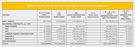 BREAKDOWN OF GENERATION CHARGE JANUARY 2023 Socoteco 2