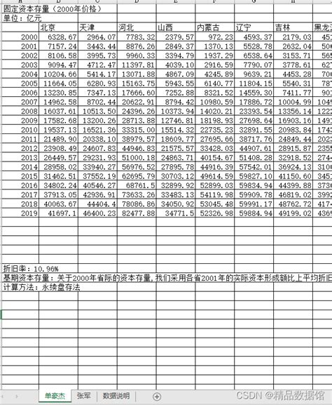 全国各省、地级市资本存量测算（2000 2020年） Csdn博客