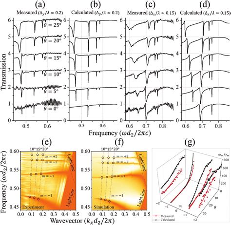 Dependence Of The Incidence Angle On The Q Of The Fano Resonances And