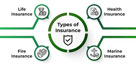 Types Of Insurance Geeksforgeeks