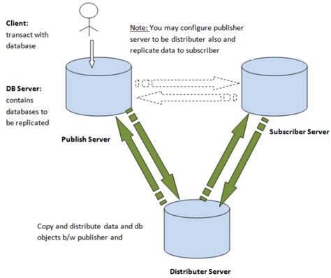 Sql Server Merge Replication Step By Step Procedure Codeproject