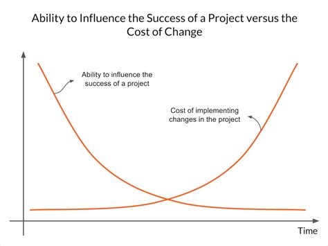 Project Concept And Feed Value Vs Cost