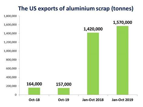 The US Exports Of Aluminium Scrap Surge 11 YoY In Ten Months Exports