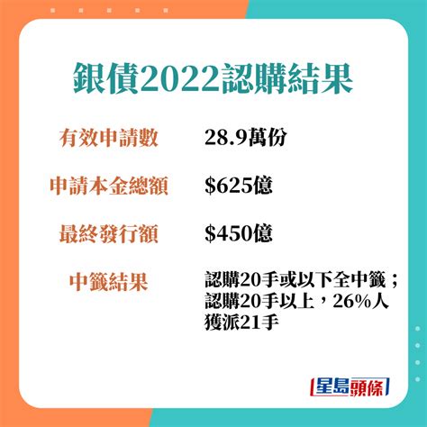 銀債2023 ｜728起供認購保底息5厘 一文看申請方法、資格｜附銀行、證券行優惠 星島日報