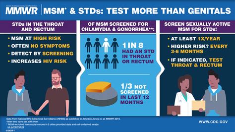 Extragenital Chlamydia And Gonorrhea Among Community Venue Attending