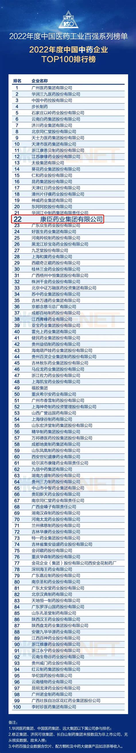 喜报 康臣药业位列“中国中药企业top100排行榜”第22位！ 集团新闻 康臣药业集团