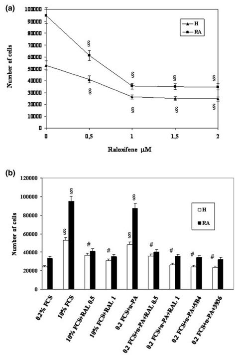 Effects Of Raloxifene RAL On Proliferation In Healthy H And