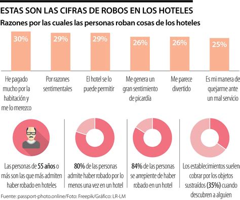 Cu Les Son Los Objetos M S Hurtados Por Los Hu Spedes En Sus Estad As