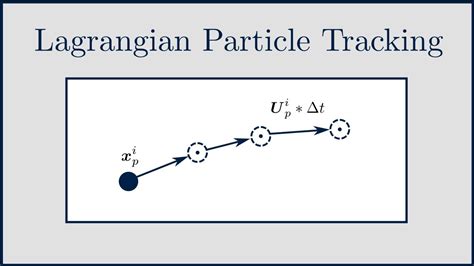 Cfd Lagrangian Particle Tracking Youtube