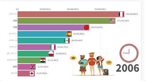 世界で最も観光客数が多い国ランキング 1995 2020 世界で最も観光客が訪れる国ランキングtop10 Youtube